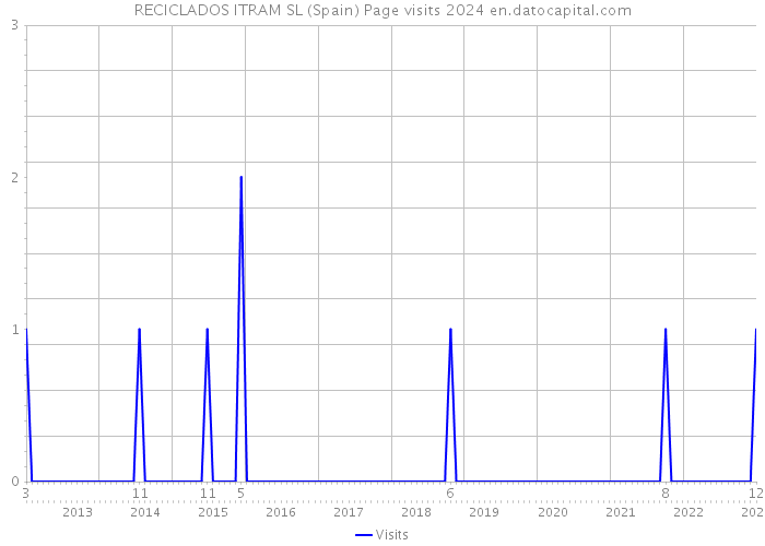 RECICLADOS ITRAM SL (Spain) Page visits 2024 