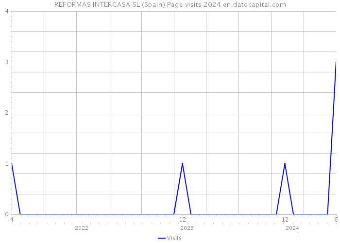 REFORMAS INTERCASA SL (Spain) Page visits 2024 