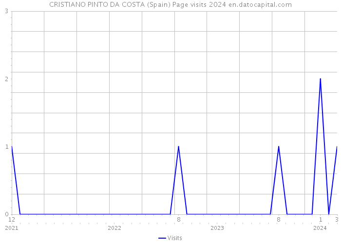CRISTIANO PINTO DA COSTA (Spain) Page visits 2024 