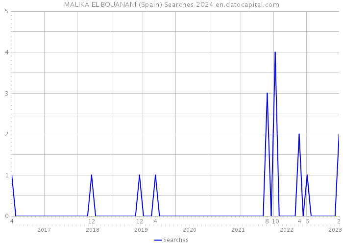MALIKA EL BOUANANI (Spain) Searches 2024 