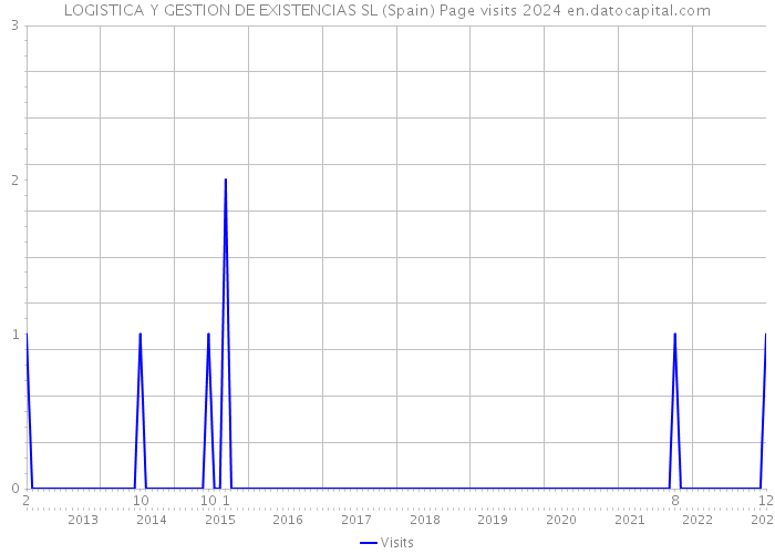 LOGISTICA Y GESTION DE EXISTENCIAS SL (Spain) Page visits 2024 