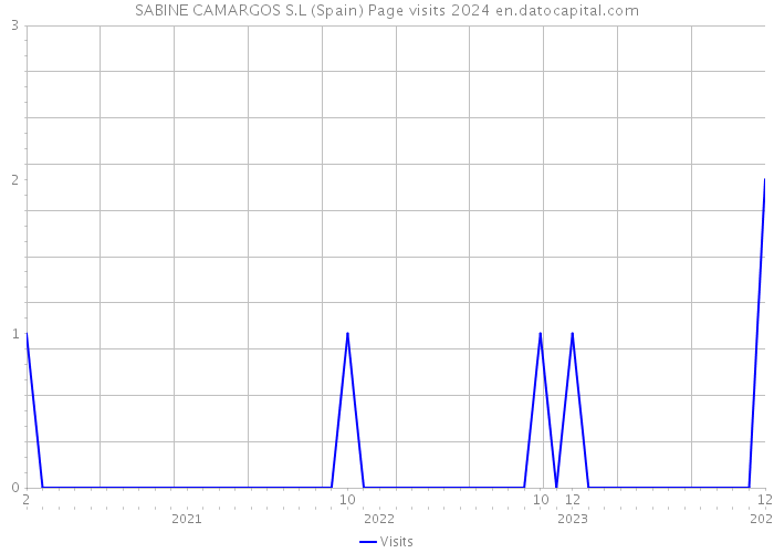 SABINE CAMARGOS S.L (Spain) Page visits 2024 