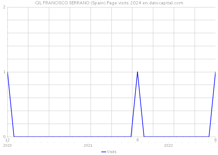 GIL FRANCISCO SERRANO (Spain) Page visits 2024 