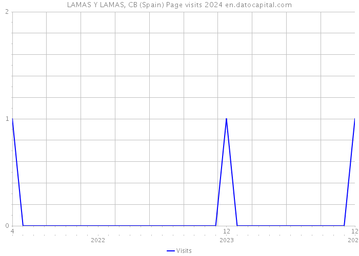 LAMAS Y LAMAS, CB (Spain) Page visits 2024 