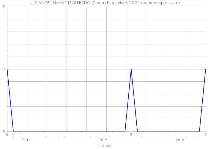 LUIS ANGEL NAVAZ IZQUIERDO (Spain) Page visits 2024 