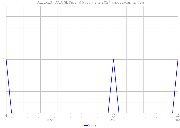 TALLERES TACA SL (Spain) Page visits 2024 