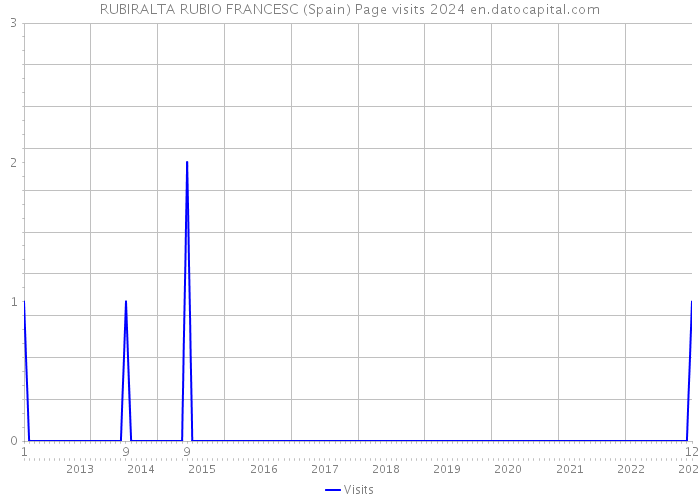 RUBIRALTA RUBIO FRANCESC (Spain) Page visits 2024 