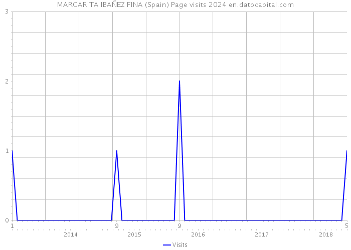 MARGARITA IBAÑEZ FINA (Spain) Page visits 2024 