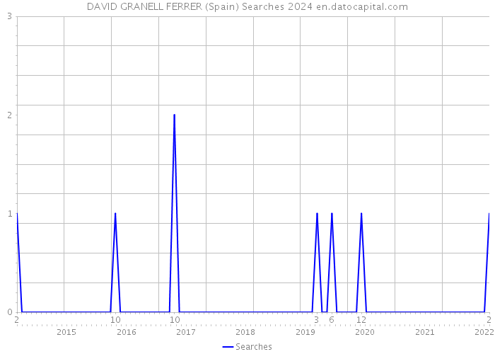DAVID GRANELL FERRER (Spain) Searches 2024 