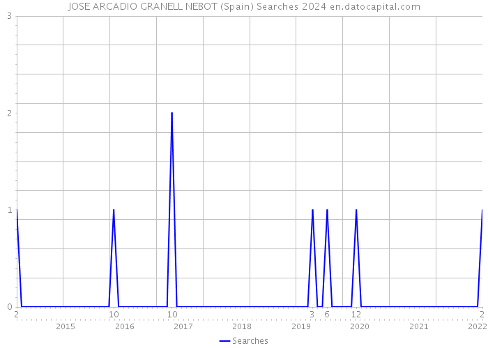 JOSE ARCADIO GRANELL NEBOT (Spain) Searches 2024 