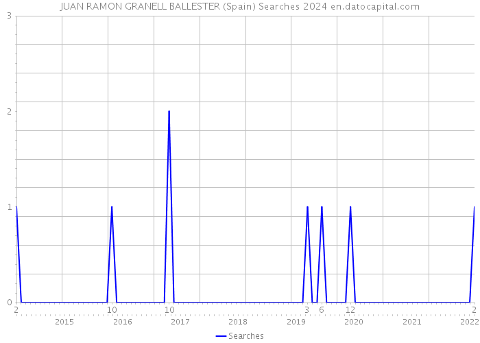 JUAN RAMON GRANELL BALLESTER (Spain) Searches 2024 