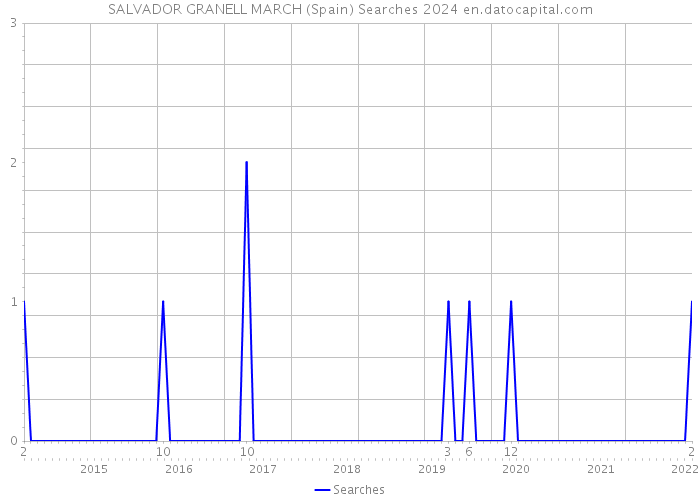 SALVADOR GRANELL MARCH (Spain) Searches 2024 