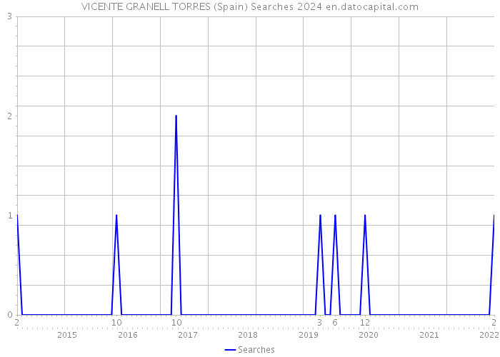 VICENTE GRANELL TORRES (Spain) Searches 2024 