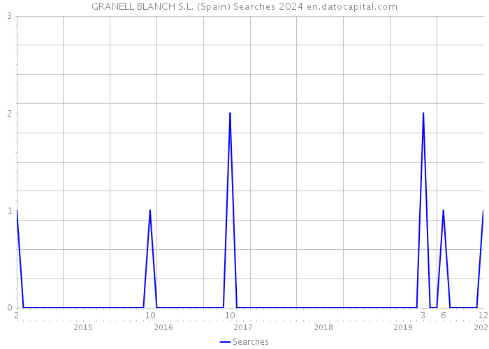 GRANELL BLANCH S.L. (Spain) Searches 2024 