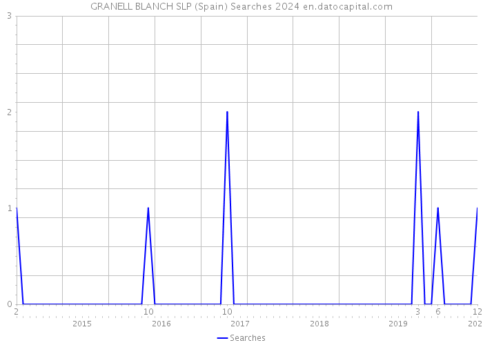 GRANELL BLANCH SLP (Spain) Searches 2024 