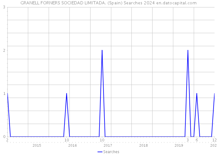 GRANELL FORNERS SOCIEDAD LIMITADA. (Spain) Searches 2024 