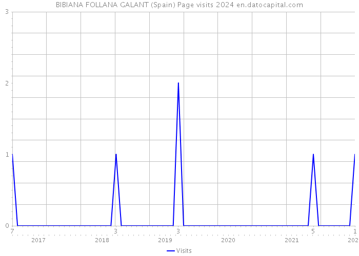 BIBIANA FOLLANA GALANT (Spain) Page visits 2024 