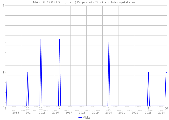 MAR DE COCO S.L. (Spain) Page visits 2024 