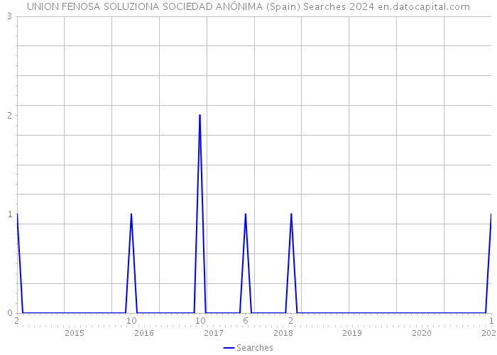 UNION FENOSA SOLUZIONA SOCIEDAD ANÓNIMA (Spain) Searches 2024 