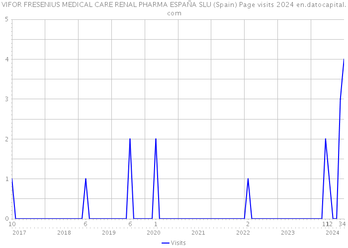 VIFOR FRESENIUS MEDICAL CARE RENAL PHARMA ESPAÑA SLU (Spain) Page visits 2024 