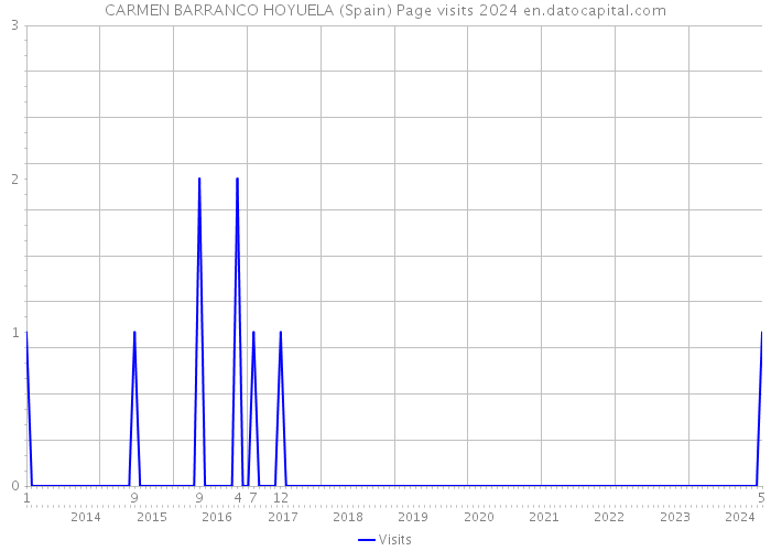 CARMEN BARRANCO HOYUELA (Spain) Page visits 2024 