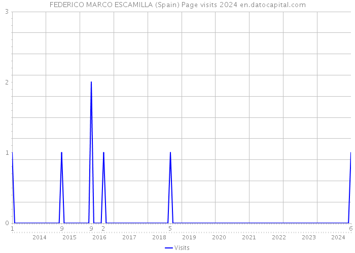 FEDERICO MARCO ESCAMILLA (Spain) Page visits 2024 