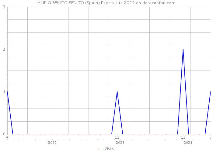 ALIPIO BENITO BENITO (Spain) Page visits 2024 