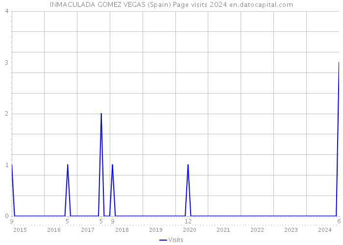 INMACULADA GOMEZ VEGAS (Spain) Page visits 2024 