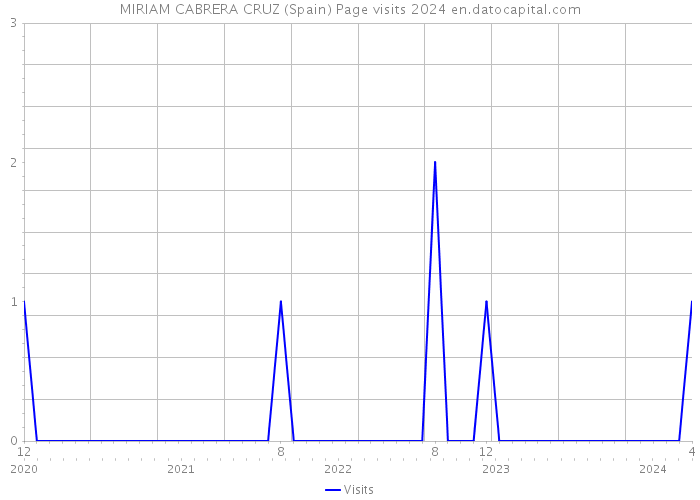 MIRIAM CABRERA CRUZ (Spain) Page visits 2024 