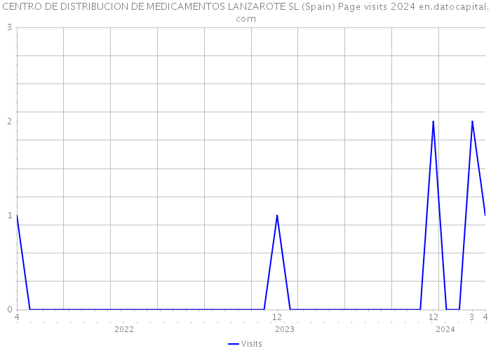 CENTRO DE DISTRIBUCION DE MEDICAMENTOS LANZAROTE SL (Spain) Page visits 2024 