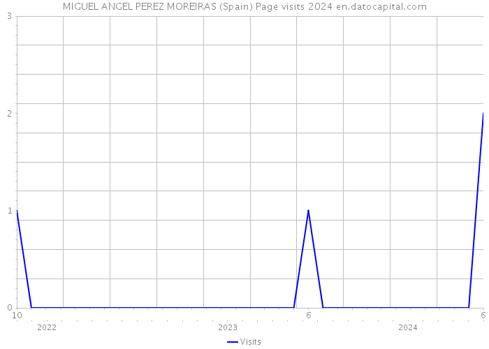 MIGUEL ANGEL PEREZ MOREIRAS (Spain) Page visits 2024 