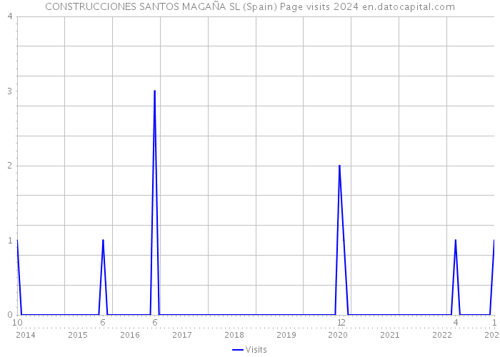 CONSTRUCCIONES SANTOS MAGAÑA SL (Spain) Page visits 2024 
