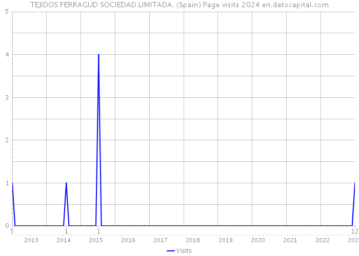 TEJIDOS FERRAGUD SOCIEDAD LIMITADA. (Spain) Page visits 2024 