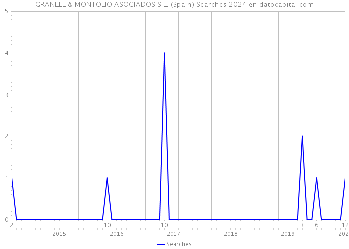 GRANELL & MONTOLIO ASOCIADOS S.L. (Spain) Searches 2024 