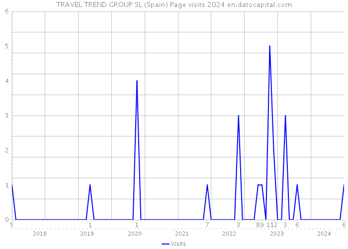 TRAVEL TREND GROUP SL (Spain) Page visits 2024 