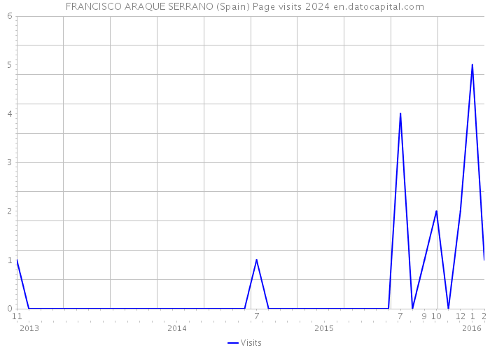 FRANCISCO ARAQUE SERRANO (Spain) Page visits 2024 