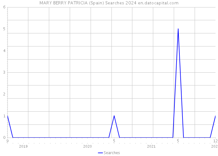 MARY BERRY PATRICIA (Spain) Searches 2024 