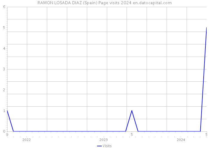 RAMON LOSADA DIAZ (Spain) Page visits 2024 