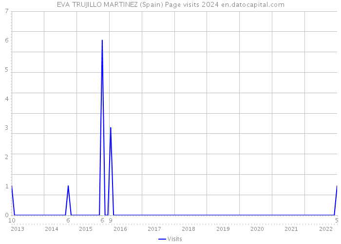 EVA TRUJILLO MARTINEZ (Spain) Page visits 2024 