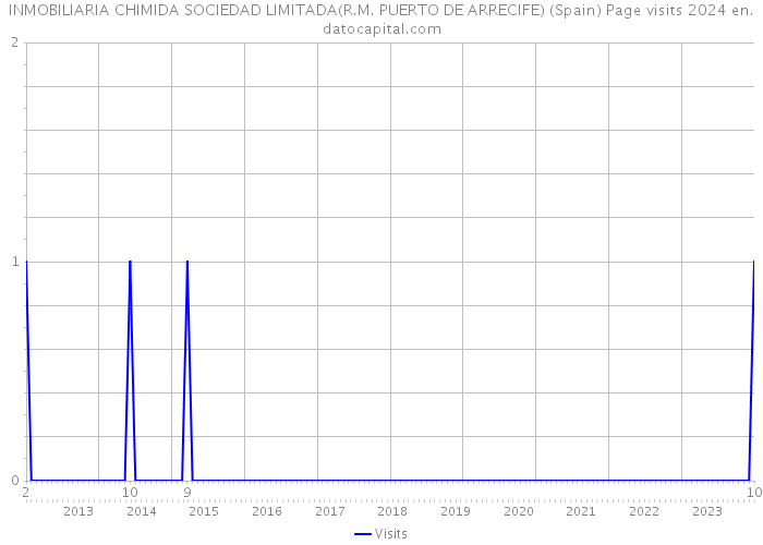 INMOBILIARIA CHIMIDA SOCIEDAD LIMITADA(R.M. PUERTO DE ARRECIFE) (Spain) Page visits 2024 