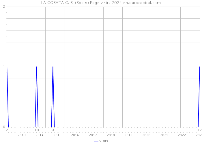LA COBATA C. B. (Spain) Page visits 2024 