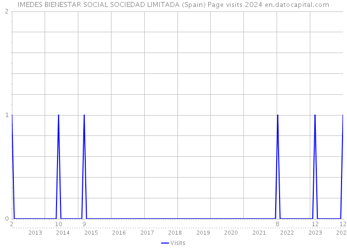 IMEDES BIENESTAR SOCIAL SOCIEDAD LIMITADA (Spain) Page visits 2024 