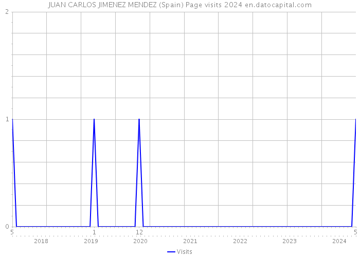 JUAN CARLOS JIMENEZ MENDEZ (Spain) Page visits 2024 