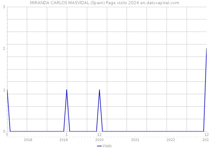 MIRANDA CARLOS MASVIDAL (Spain) Page visits 2024 