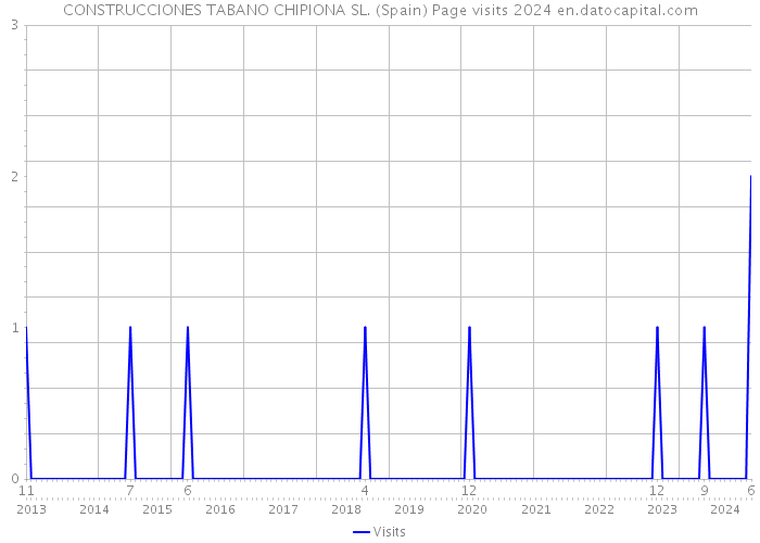 CONSTRUCCIONES TABANO CHIPIONA SL. (Spain) Page visits 2024 