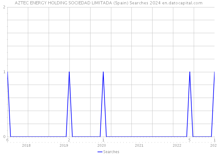 AZTEC ENERGY HOLDING SOCIEDAD LIMITADA (Spain) Searches 2024 