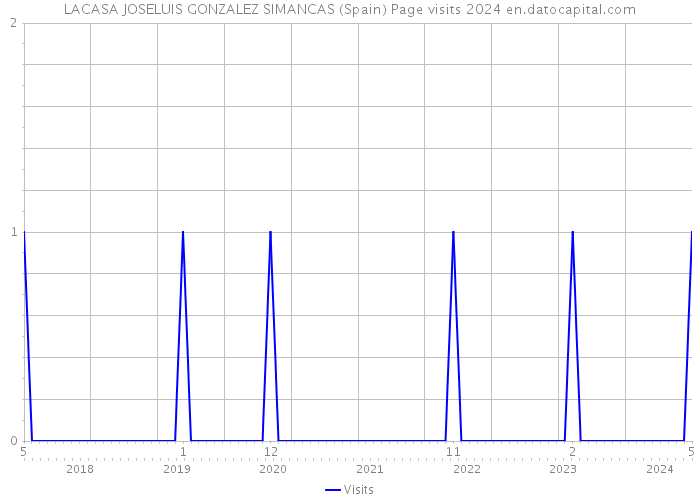 LACASA JOSELUIS GONZALEZ SIMANCAS (Spain) Page visits 2024 