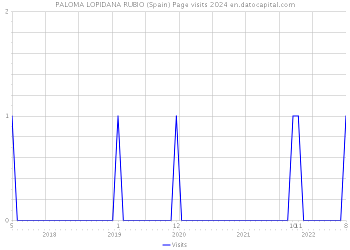 PALOMA LOPIDANA RUBIO (Spain) Page visits 2024 