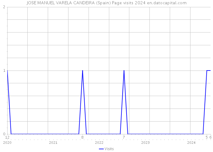 JOSE MANUEL VARELA CANDEIRA (Spain) Page visits 2024 