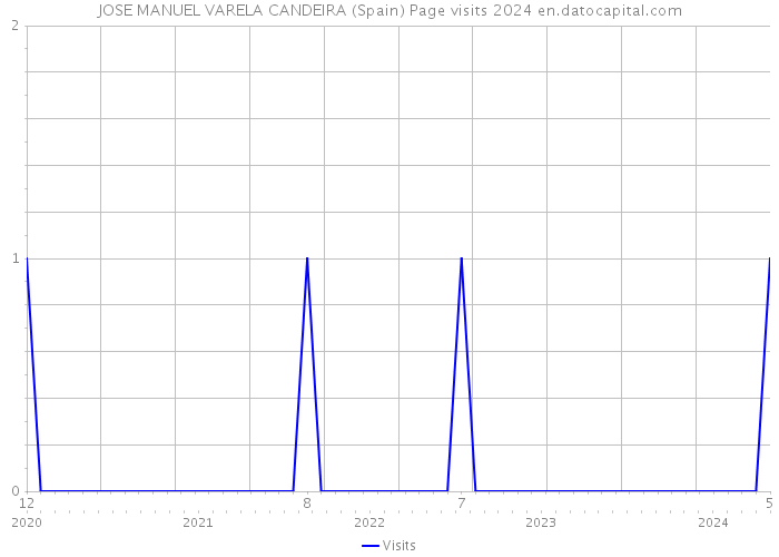 JOSE MANUEL VARELA CANDEIRA (Spain) Page visits 2024 
